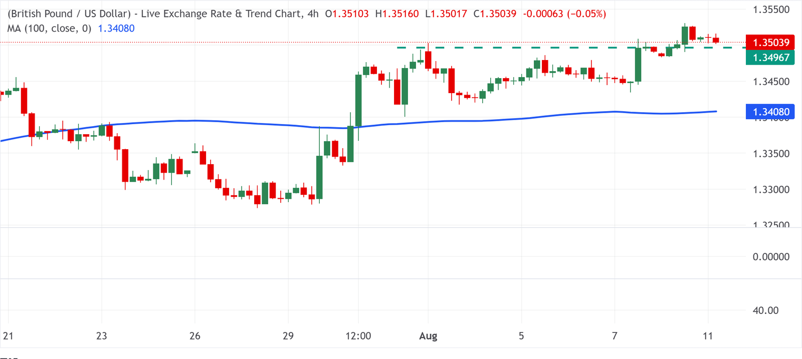 GBP/USD Consolidates Near 1.3500 Ahead of US CPI and UK GDP