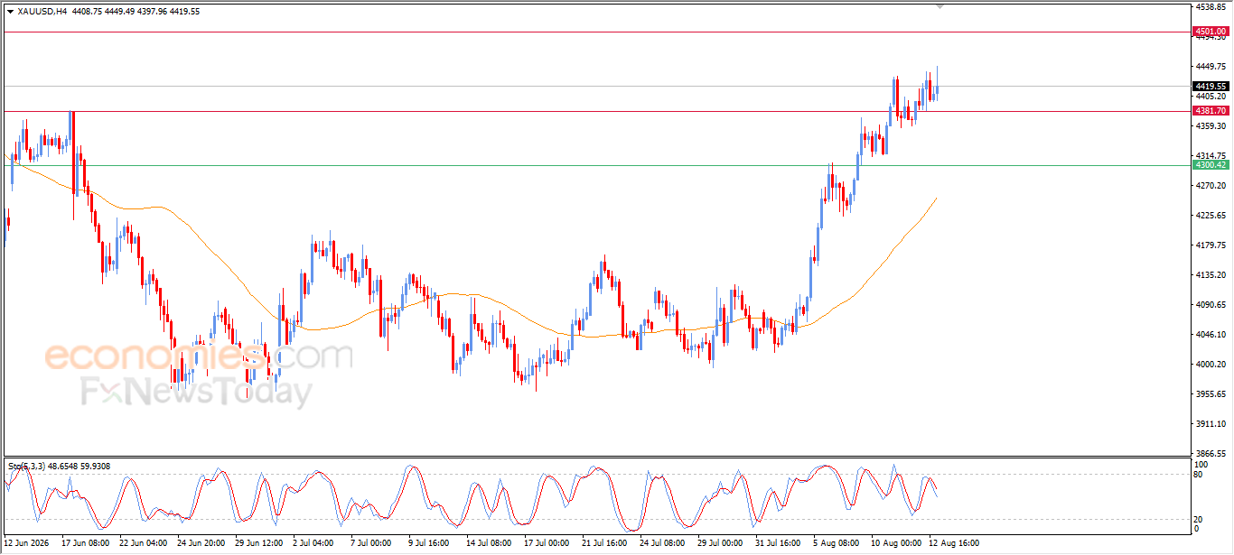 Gold Price Maintains Its Uptrend Amid Weakening Momentum