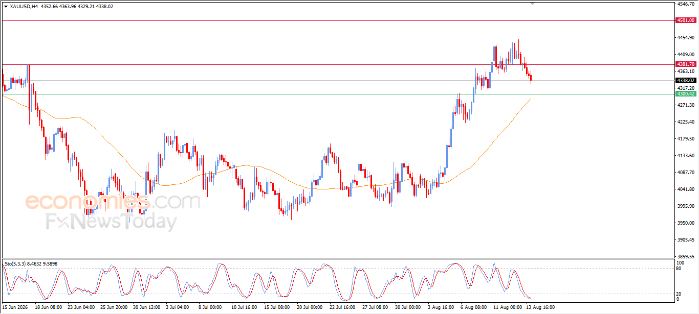 Gold Price Searches for a Higher Low as Bulls Look to Resume the Uptrend