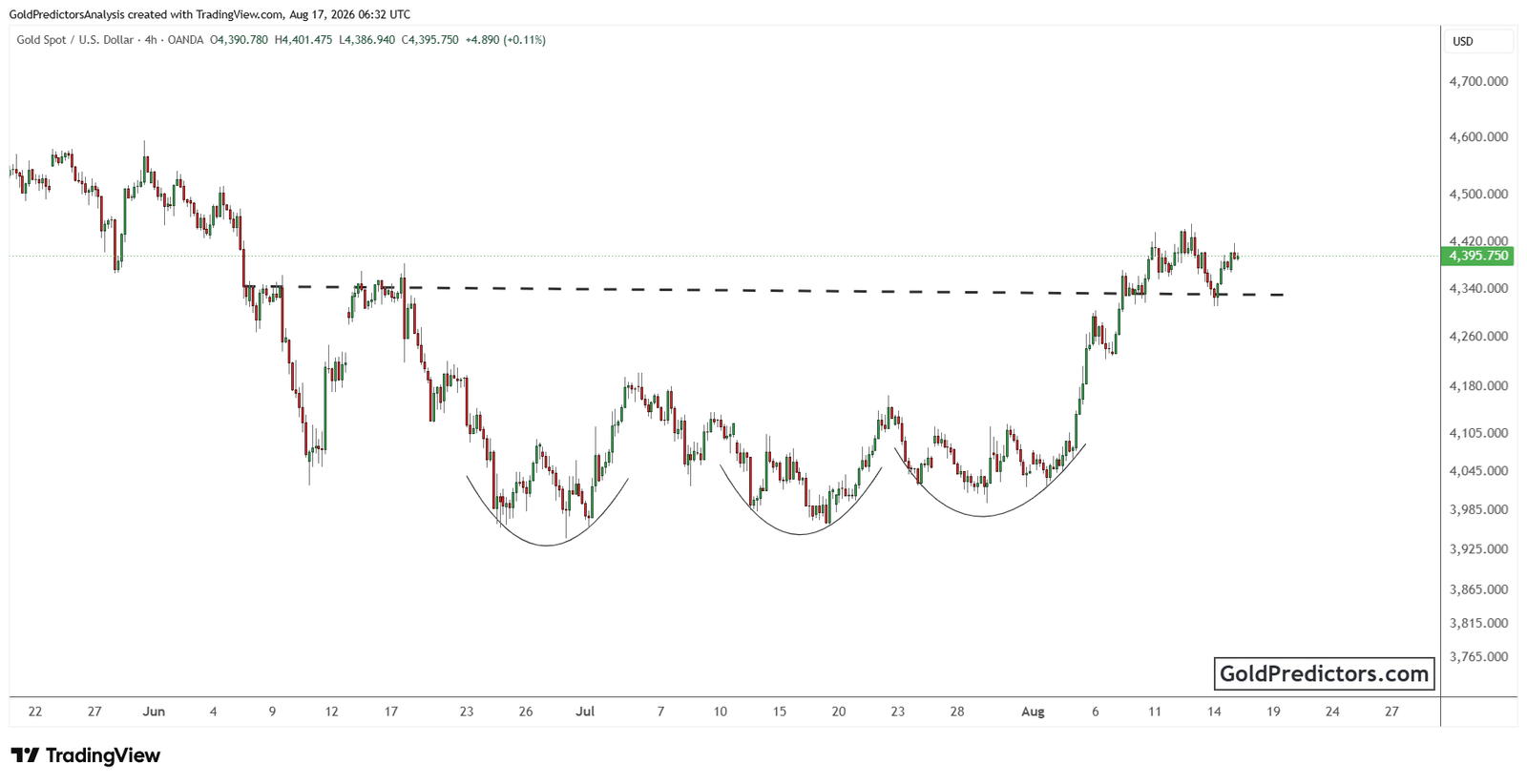 Gold Holds Near $4,400 as Weak US Data and Fed Expectations Support Recovery