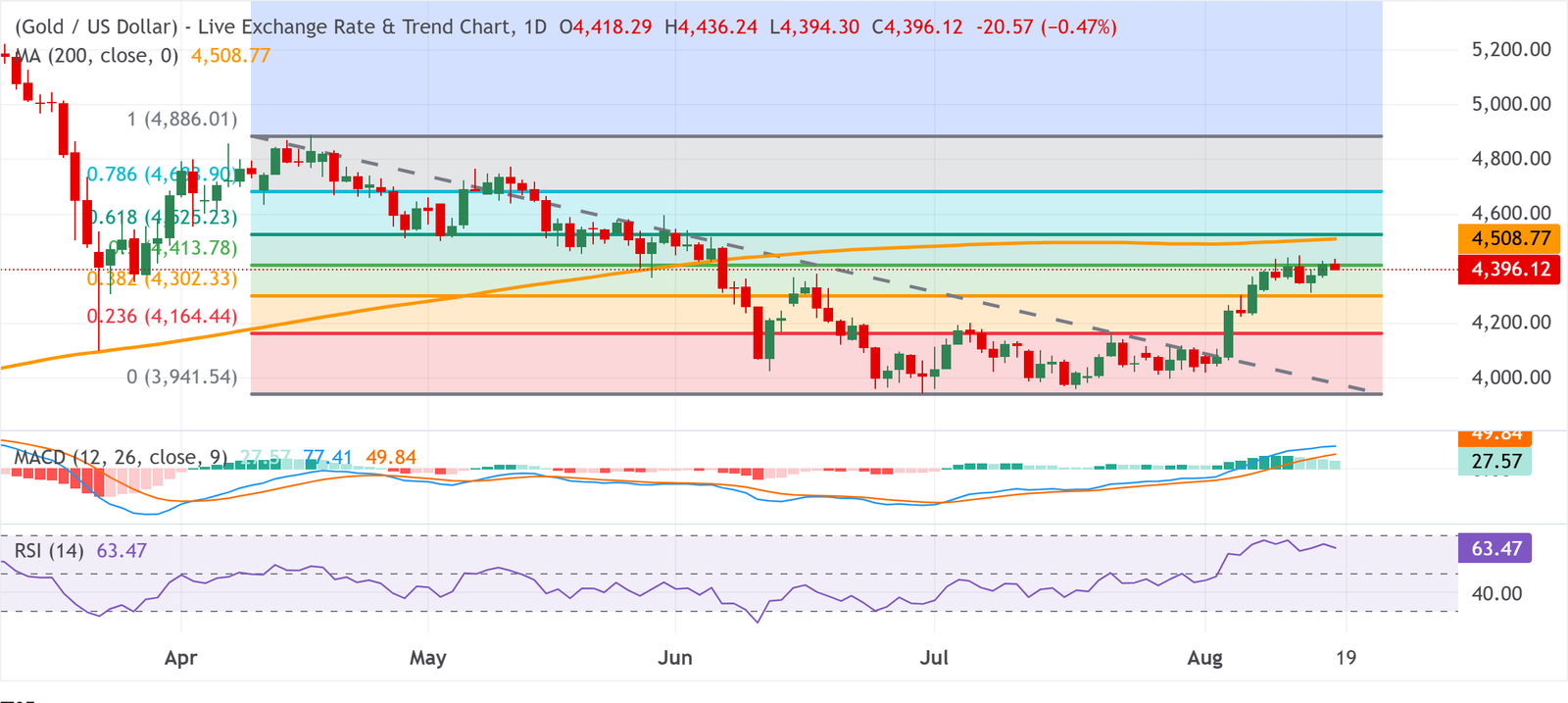 Gold Remains Below $4,400 as Stronger USD and Oil-Driven Inflation Fears Weigh on XAU/USD