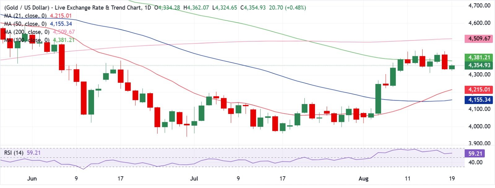 Gold (XAU/USD) Daily Market Update: Bullish Bias Above $4,215
