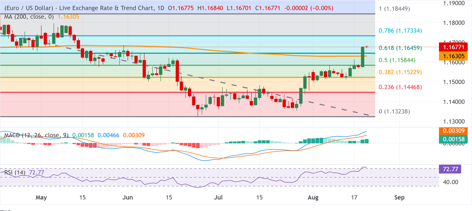 EUR/USD Consolidates Near Late-May Highs as USD Gains Support