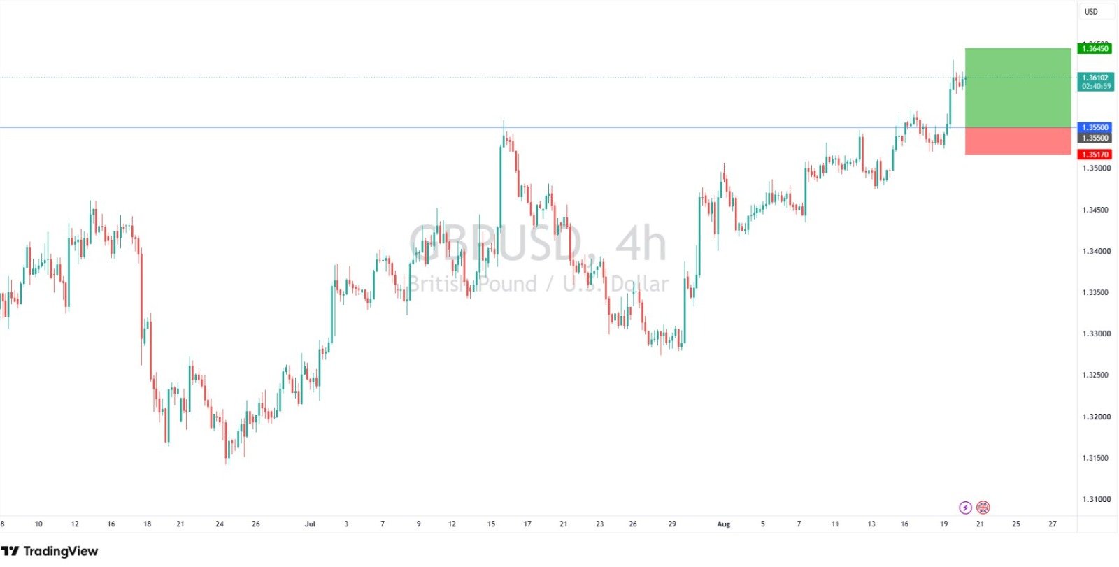GBP/USD Market Outlook: Bullish Bias Favors Buying the Dip