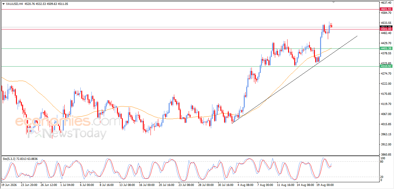 Gold Price Eases Overbought Conditions and Prepares to Resume Its Bullish Trend