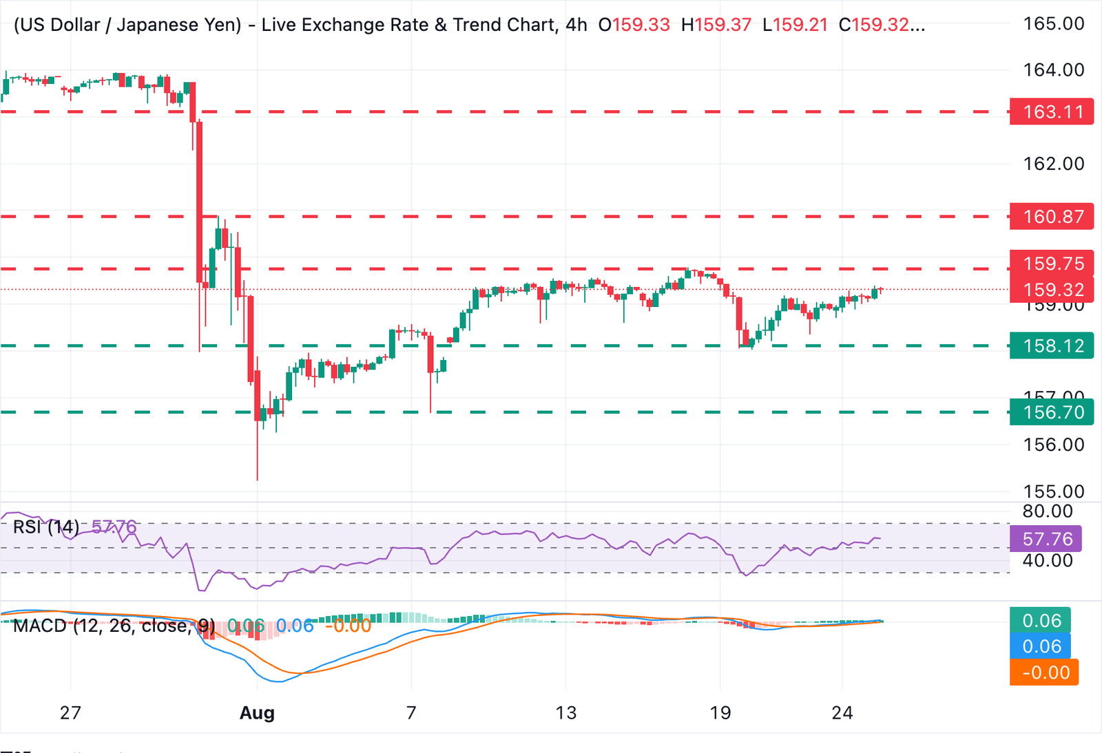 USD/JPY Price Forecast: US Dollar Keeps Crawling Towards the Key 160.00 Area