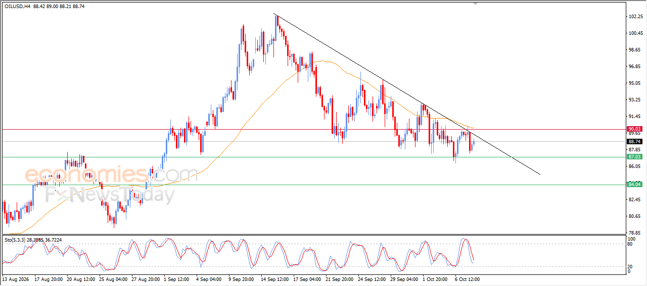 Crude Oil Posts Cautious Gains Under Bearish Trend Pressure