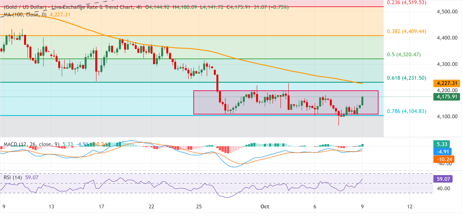 Gold Hits Fresh Weekly High, Eyes $4,200 as US Dollar Weakens